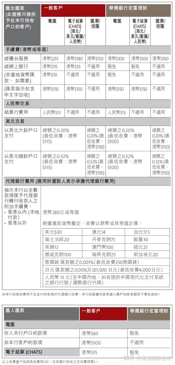 内地办理香港银行卡,哪个银行转账费率+月管理费最低?