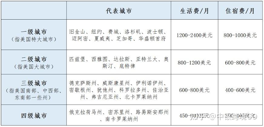 美国留学得多少钱(新西兰留学一年费用)