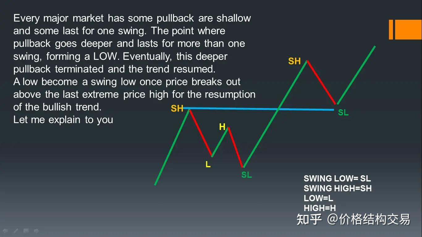 交易中的技术分析-3通过 Swing 了解市场结构 - 知乎
