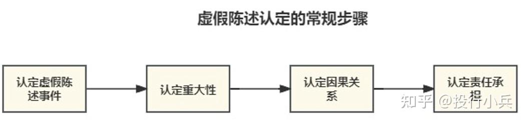 证券虚假陈述的民事赔偿责任认定及计算 - 知乎