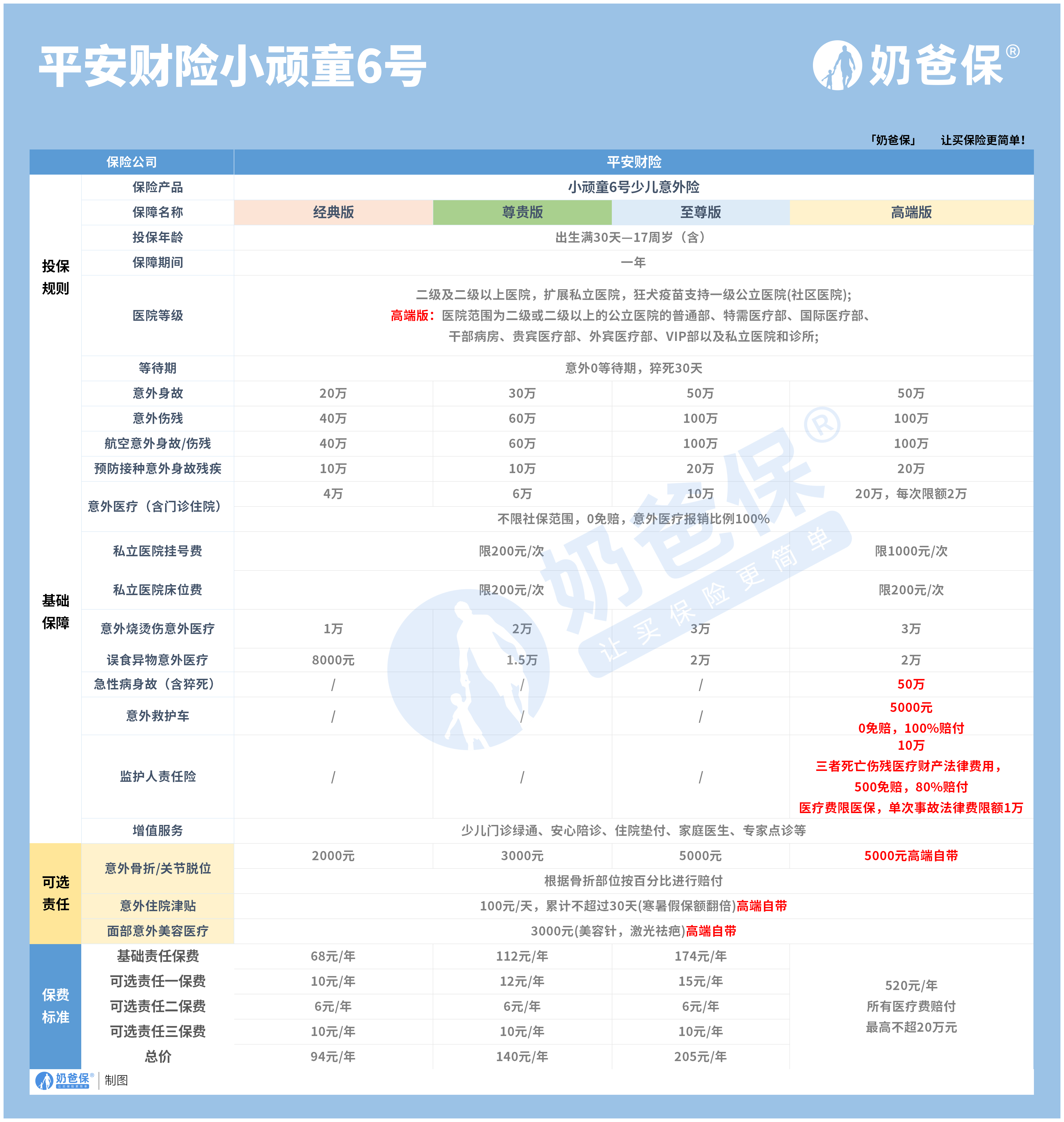 关注问题 写回答 登录/注册保险意外险平安小顽童意外险值得