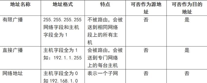 什么是网络地址「什么是网络地址和广播地址」  第1张