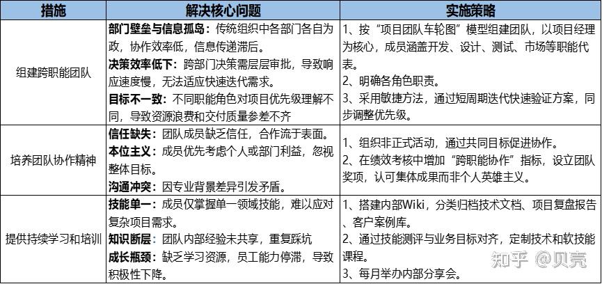 项目经理必看:6大措施助您应对复杂项目管理! - 知乎