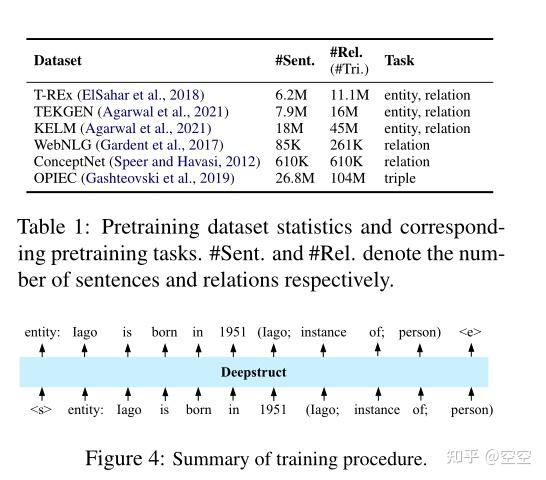 《DeepStruct: Pretraining of Language Models for Structure Prediction》阅读 ...