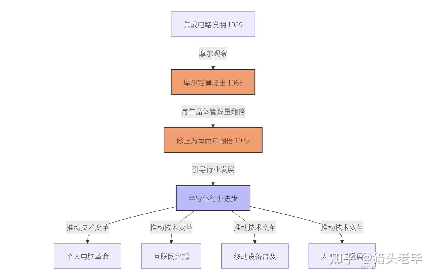 半导体人物志6 | 硅谷大善人戈登·摩尔：一条定律如何让手机越来越便宜？ - 知乎