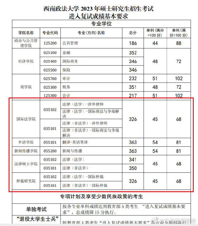 西南政法大学2023年法硕复试分数线 - 知乎