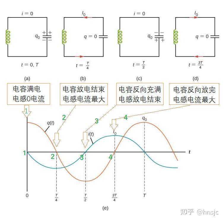 电磁振荡中电容器放电,其中电量减小电流应减小,仅因为放电结束时阻碍