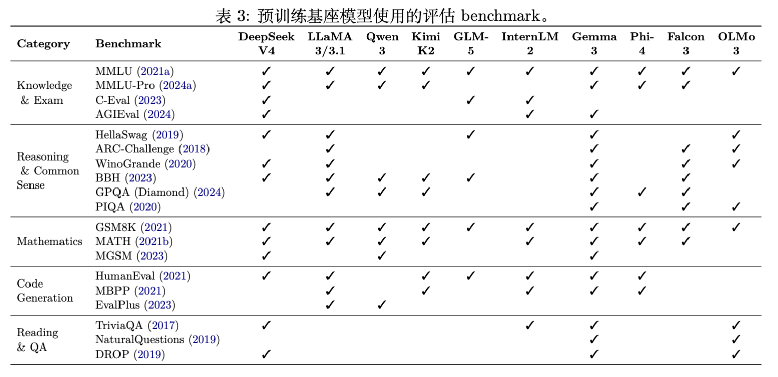 预训练基座模型使用的评估 benchmark