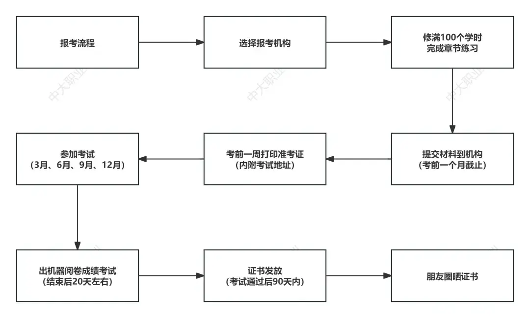 公共营养师报考条件要求高吗？什么时间考试？现在报考还来的及不？