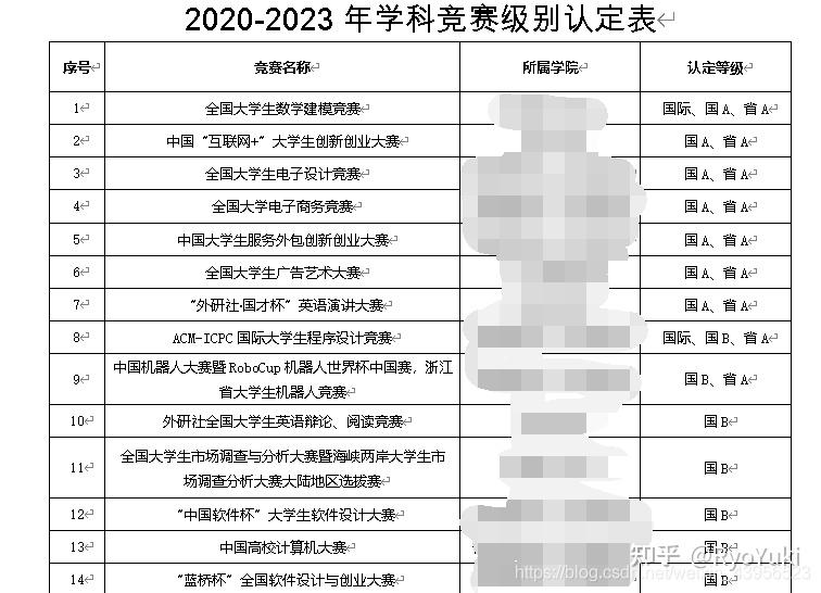 大学生a,b,c,d,e类竞赛,分别代表什么意思 知乎