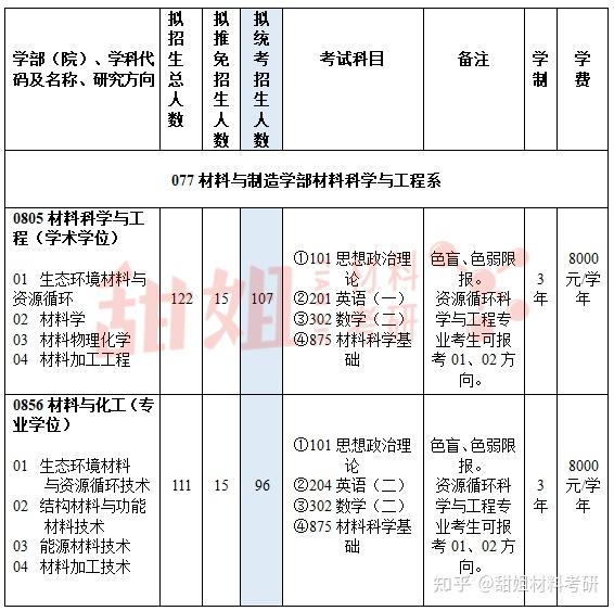 24材料考研择校 | 北京工业大学考情分析 - 知乎
