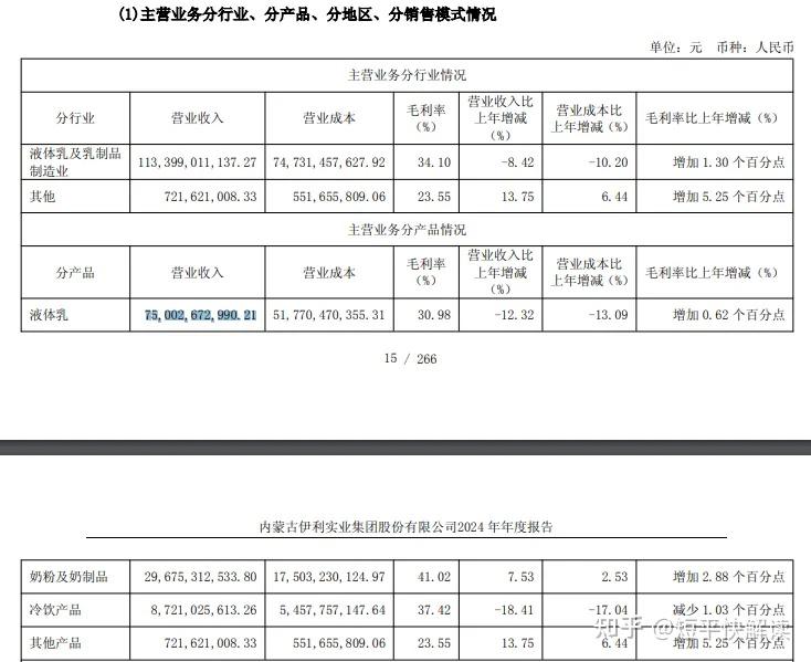 收入减少超100亿、扣非净利减少超40亿,伊利股份面临巨大挑战 - 知乎