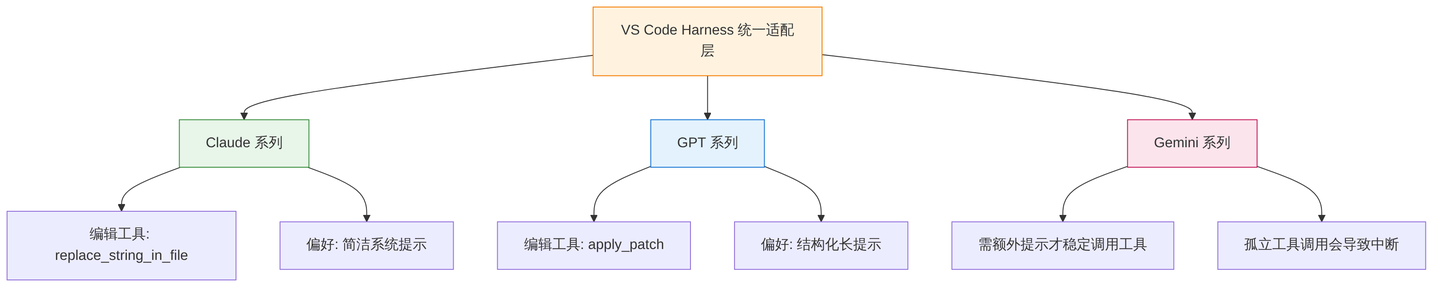GitHub Copilot 背后的 Harness 工程揭秘 - 知乎