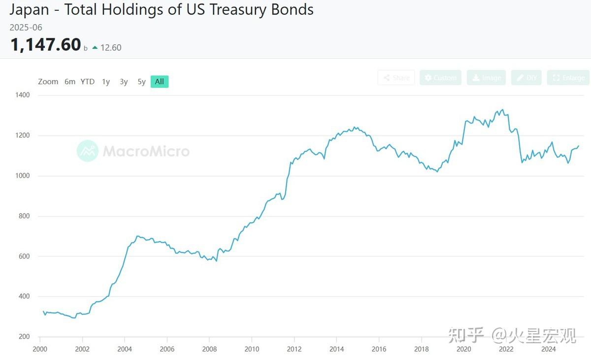 6月外国持有美债增至历史新高，中国持有美债降至10年来最低！ - 知乎
