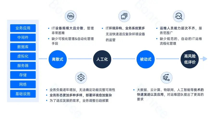 重磅发布|《2024企业IT数字化运维管理白皮书》 - 知乎