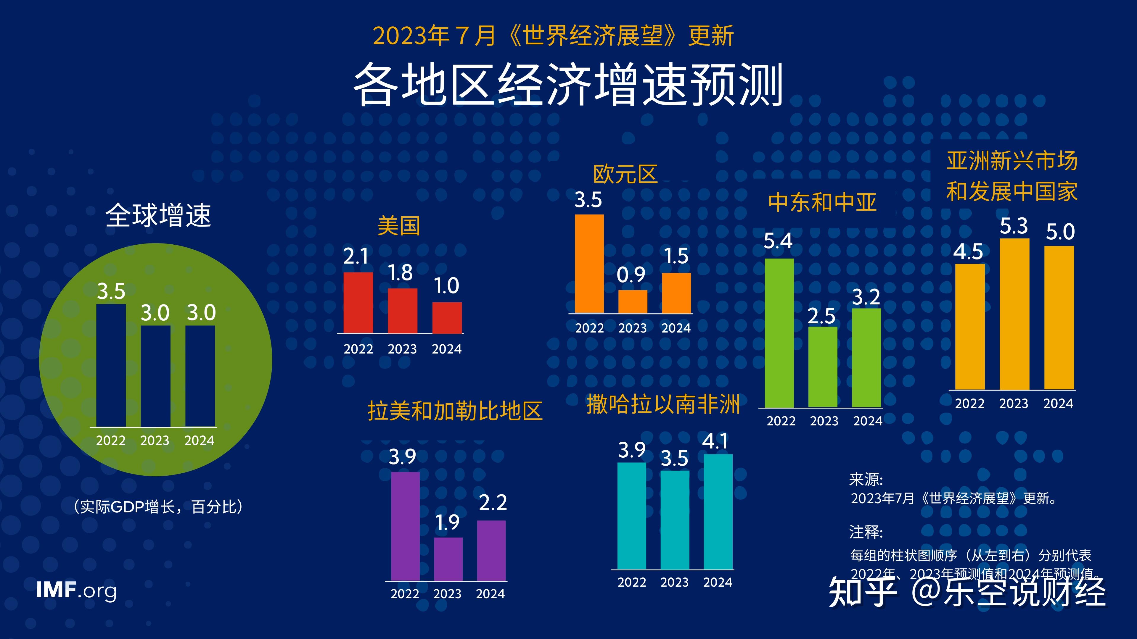 imf将下调2023年经济增长预期目前全球经济形势如何