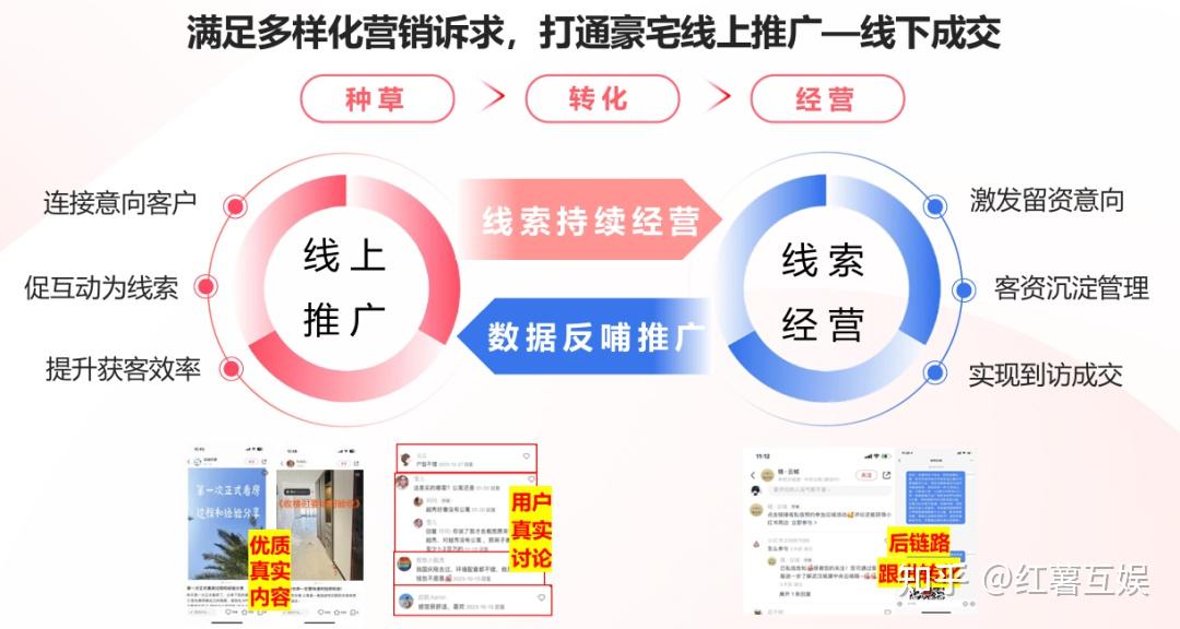 小红书房产营销案例|豪宅客群日趋年轻化!小红书豪宅营销实现高效获客转化 - 知乎