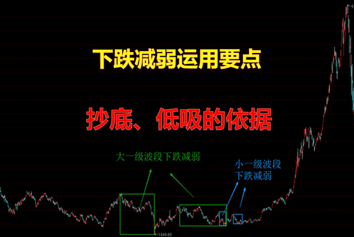 下跌力量减弱的运用,抄底、低吸的依据! - 知乎