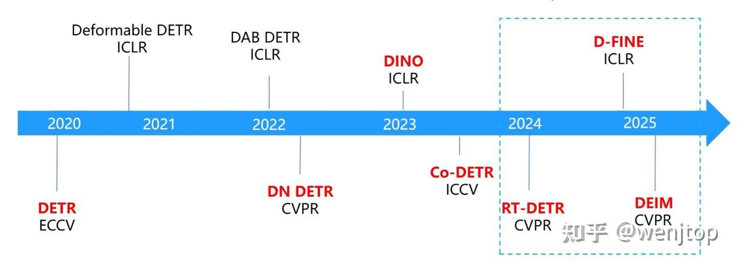 DINO | DETR 改进 | DINO 原理 | DINO超详细代码解释 | 细节说明 - 知乎