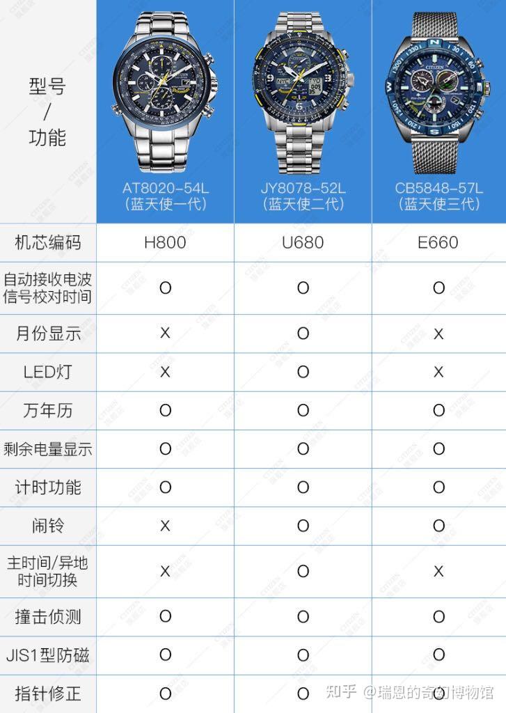 西铁城的蓝天使2代值得买嘛