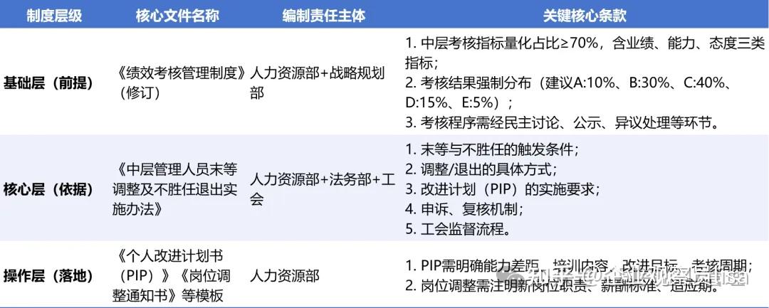 破局而立：国企中层末等调整与不胜任退出机制 - 知乎
