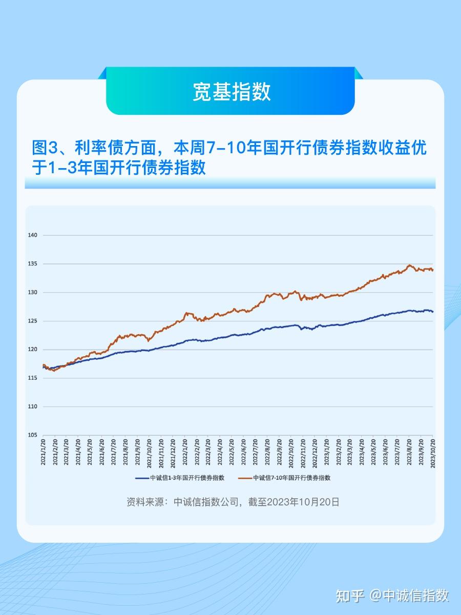 指数周报 | 中诚信指数债券指数周报2023年10月16日-20日·总第72期 - 知乎