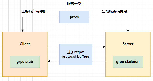 gRPC:以 C++为例 - 知乎