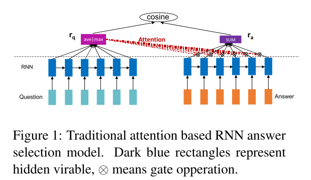 《Inner Attention based Recurrent Neural Networks for Answer Selection ...