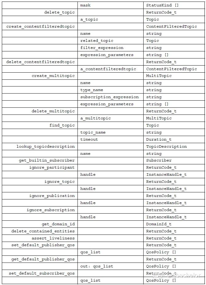 DDS - 数据为中心的发布订阅规范-Domain Module(三) - 知乎