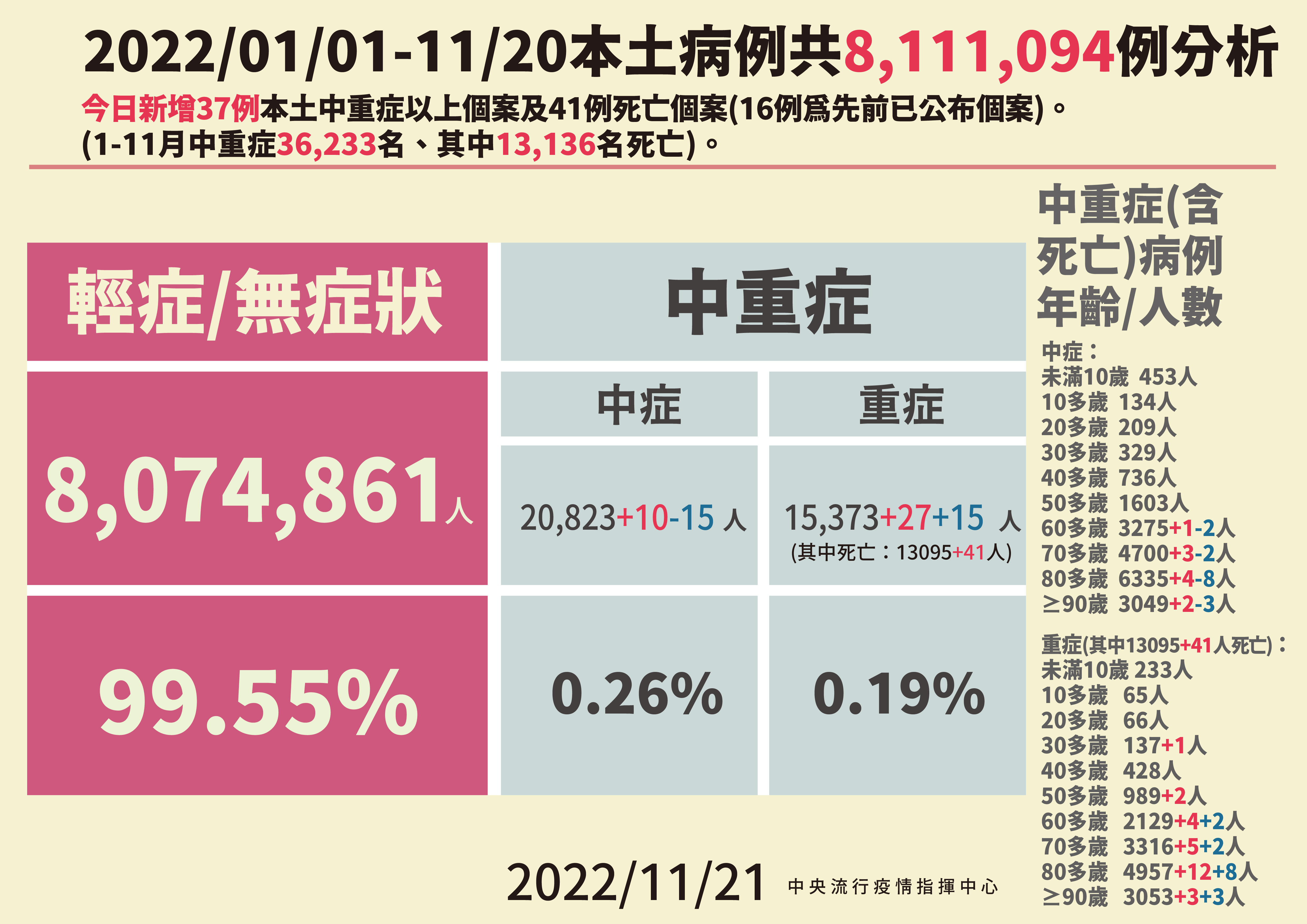 11月21日中国台湾新增本土新冠确诊病例11888例死亡41例目前台湾疫情