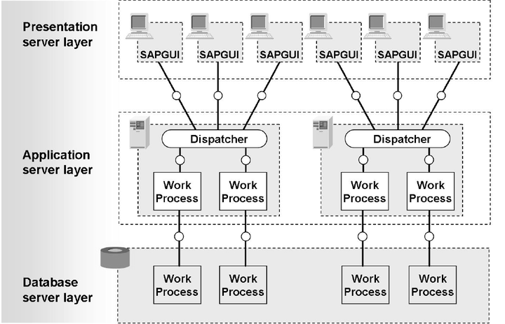 SAP R/3系统的R和3分别代表什么含义，负载均衡的实现原理 - 知乎