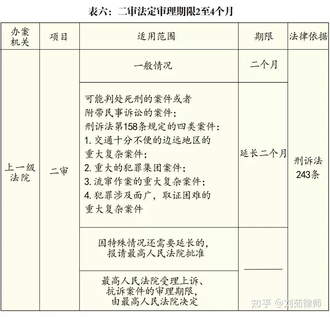 超详细刑事办案期限一览表（最新版） - 知乎