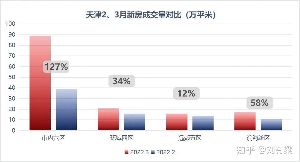 天津:房住不涨示范城。 - 知乎