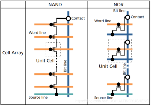 FLASH存储器的擦写和编程技术:详解NOR和NAND Flash的原理 - 知乎