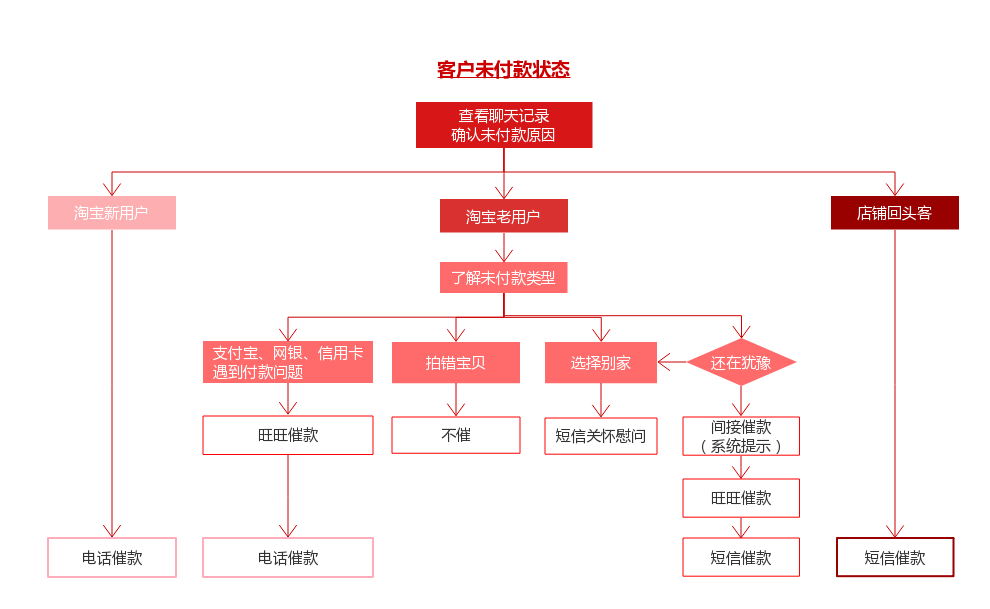 绘制高颜值“流程图”的几个技巧 - 知乎
