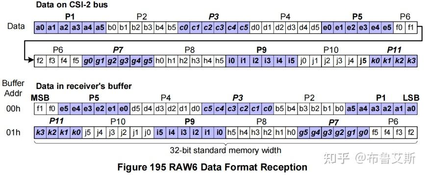 [MIPI-CSI-2_v4.1] 12 Recommended Memory Storage - 知乎