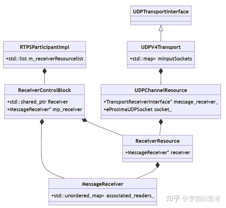 FastDDS 源码解析（十四）接收PDP消息（上） - 知乎