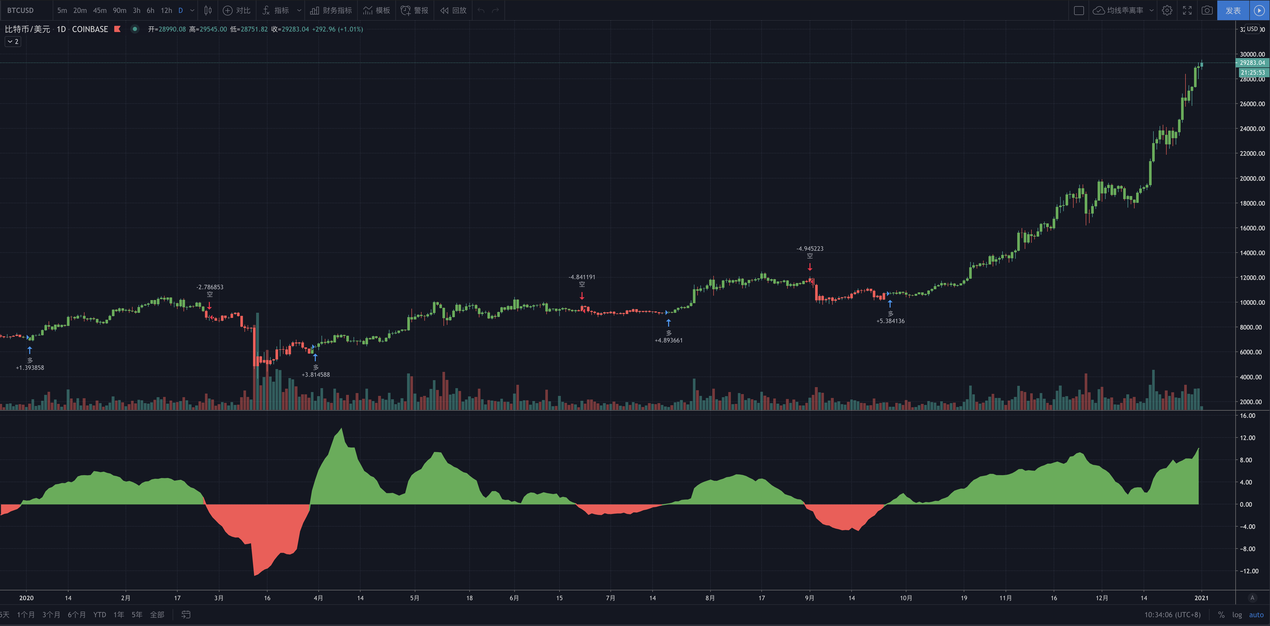 Tradingview比特币交易均线乖离率策略！带回测数据，长周期胜率100%！（21.1.1更） - 知乎