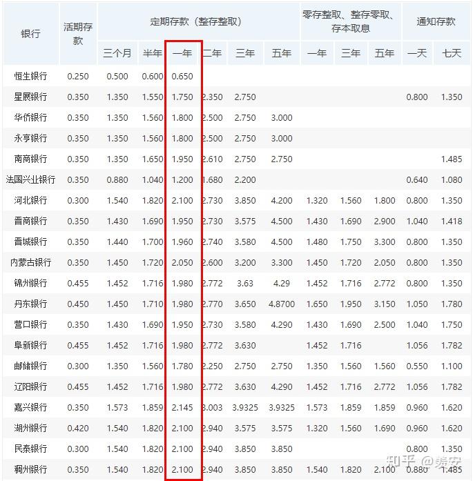 一萬塊錢存銀行定期的利息一年多少利息