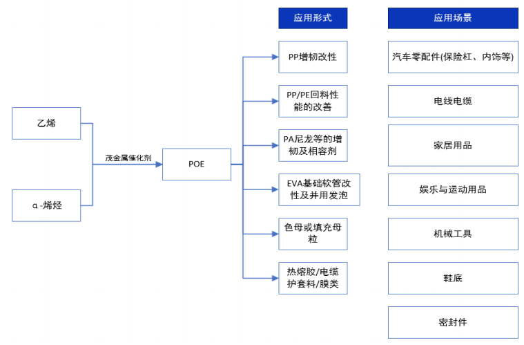 聚烯烃弹性体(POE)项目可行性研究报告-汽车、光伏市场发展带动国内POE需求高速增长 - 知乎