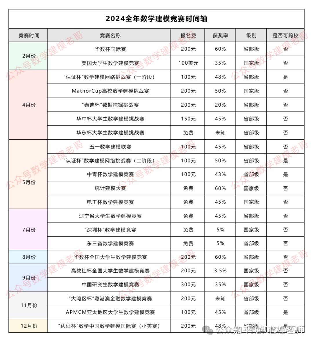 2024年数学建模名单