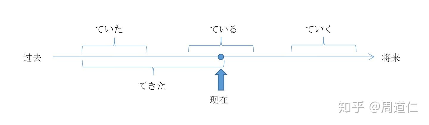 如何掌握和区分てくる ていく ている てきた ていった ていた？ - 知乎