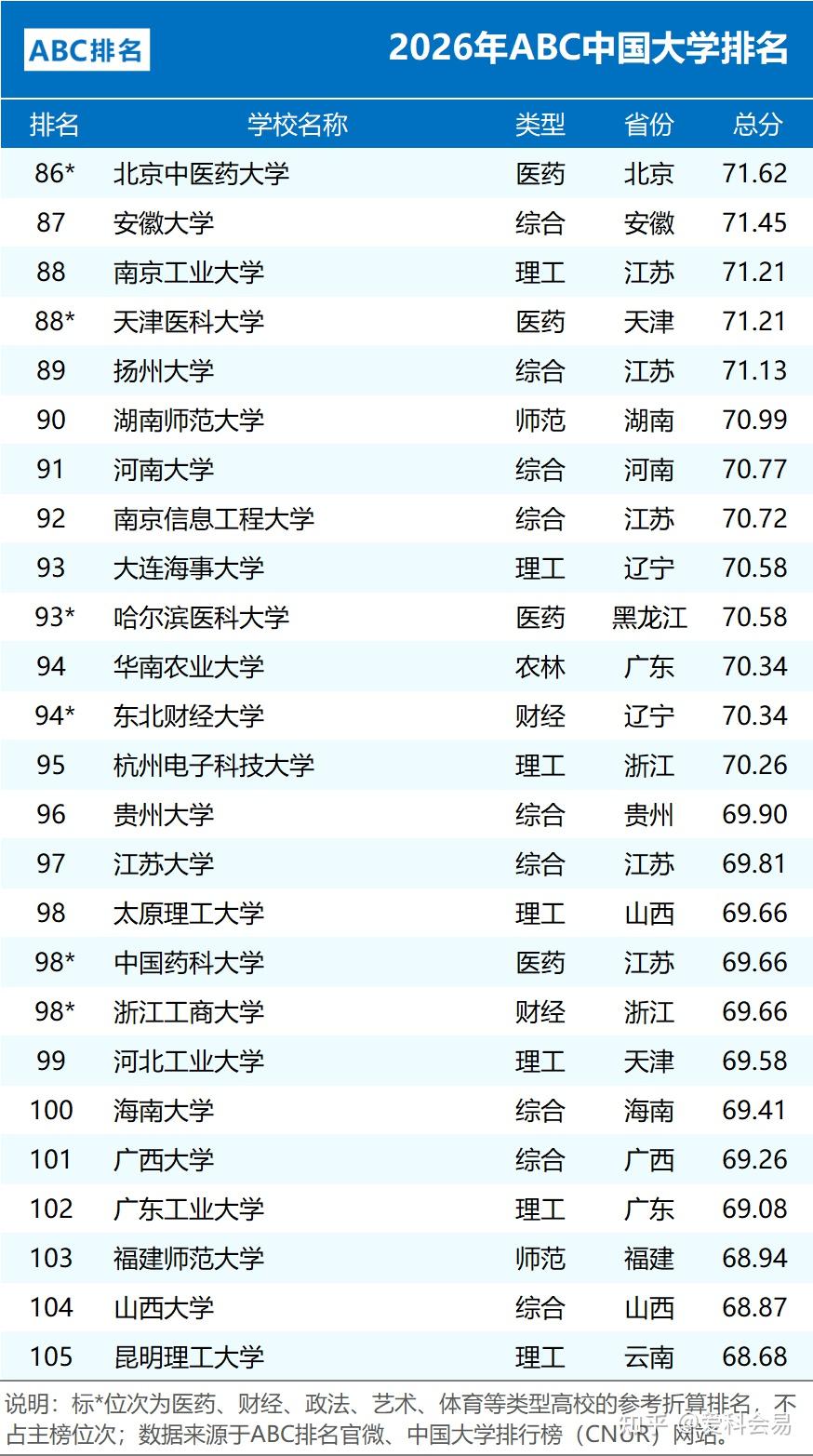 全国中学排名_2026年ABC中国大学排名 公办院校数量统计 民办大学排名情况