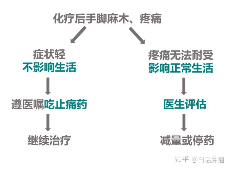 化疗后感到手脚麻木怎么办?