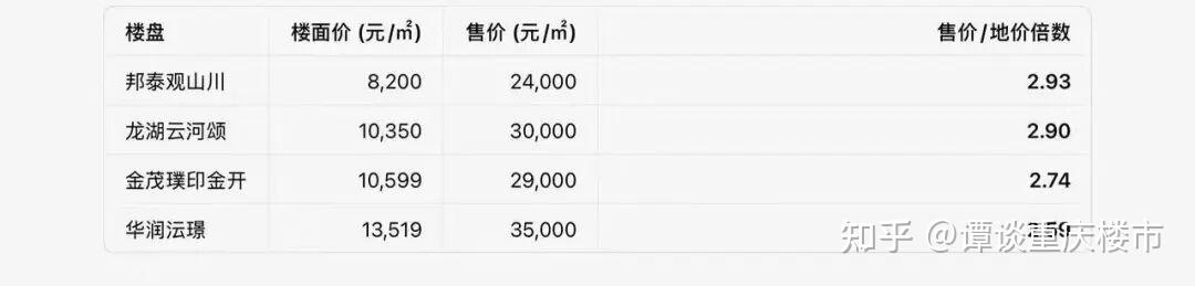重庆房价要上涨,开发商信心爆棚! - 知乎