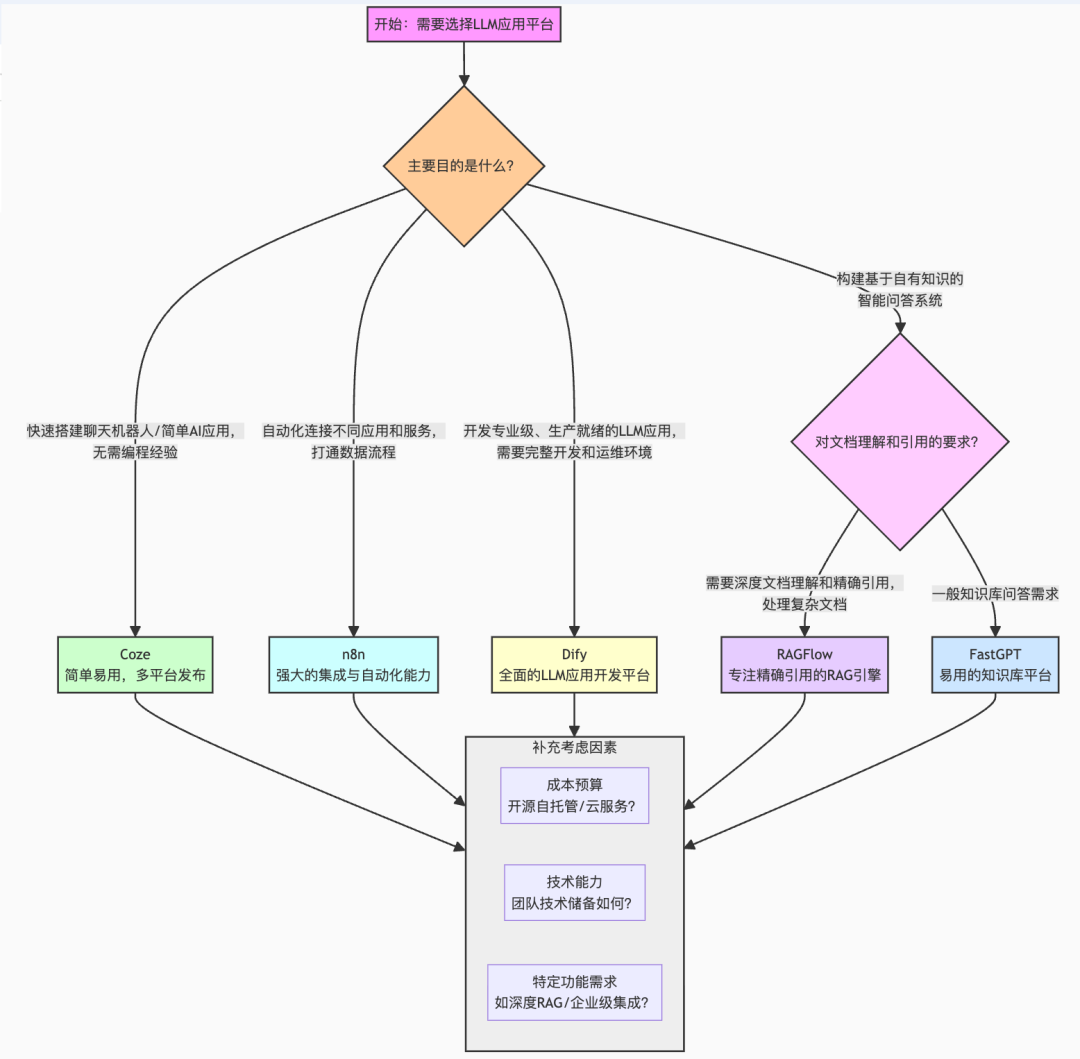 Dify、n8n、Coze、Fastgpt、Ragflow到底该怎么选？超详细指南～