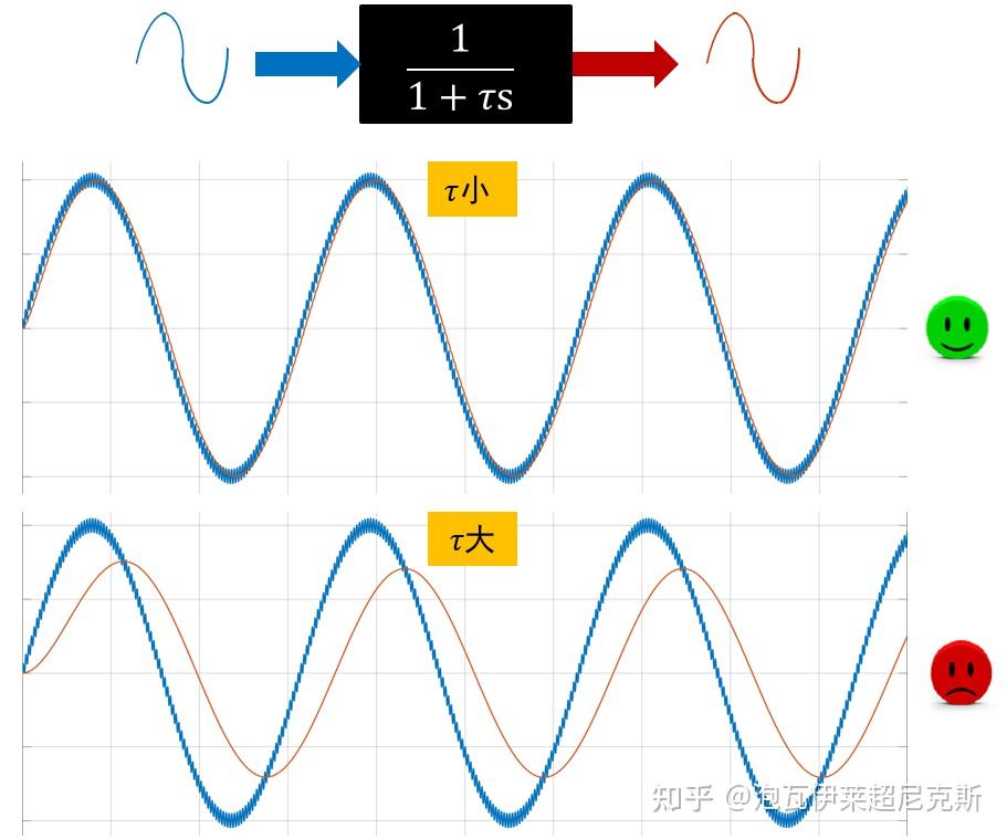 如何理解「时间常数（time constant）」这个概念？ - 知乎