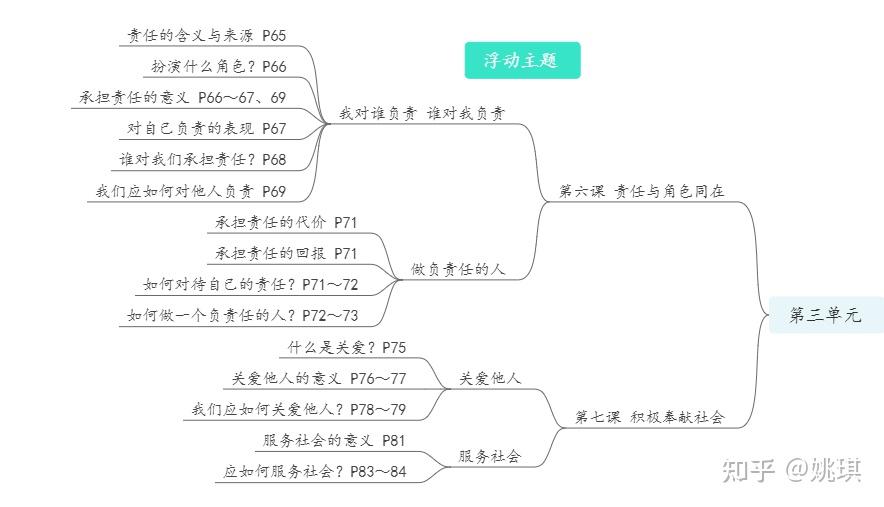 八年級政治上冊思維導圖怎麼畫