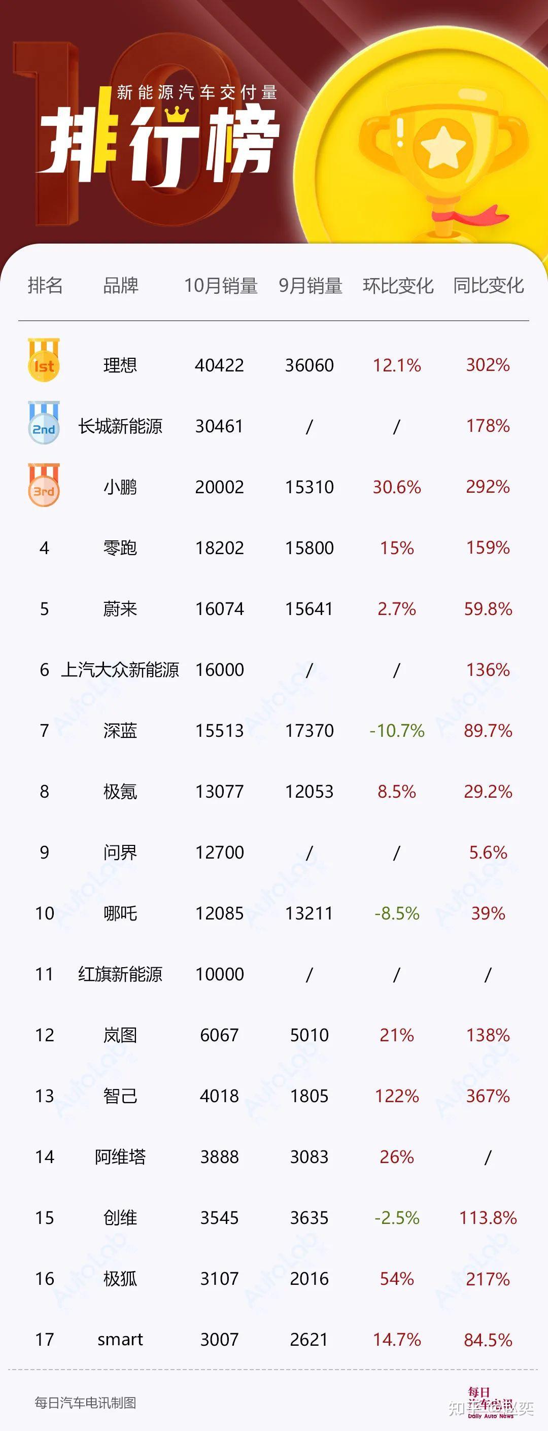 10月全球電動車品牌銷量排行出爐比亞迪超特斯拉釋放了哪些信號