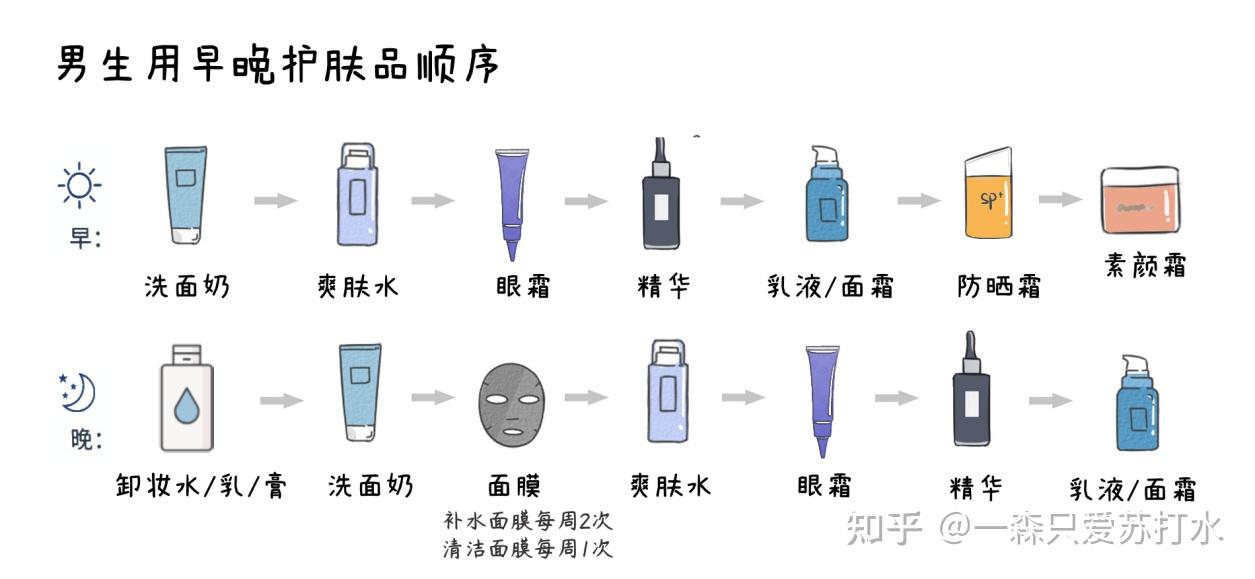男生用早晚护肤品顺序是什么